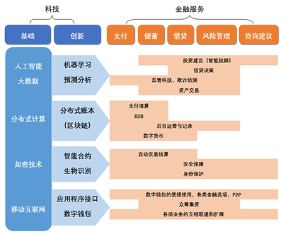 金融科技與金融服務 創新融合與未來趨勢