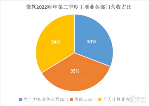 微軟云服務驅動業績爆發，3個月營收220億美元，游戲業務劍指全球前三